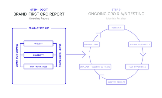Brand-First CRO: The Key To Optimizing Your Website Experience from A-Z